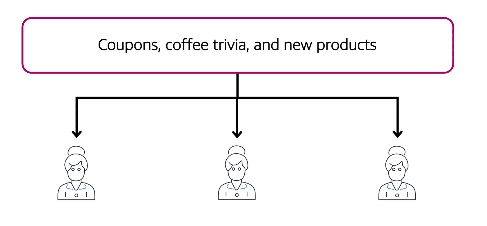 Three people icons with arrows pointing to them with the words Coupons, coffee trivia, and new products above them