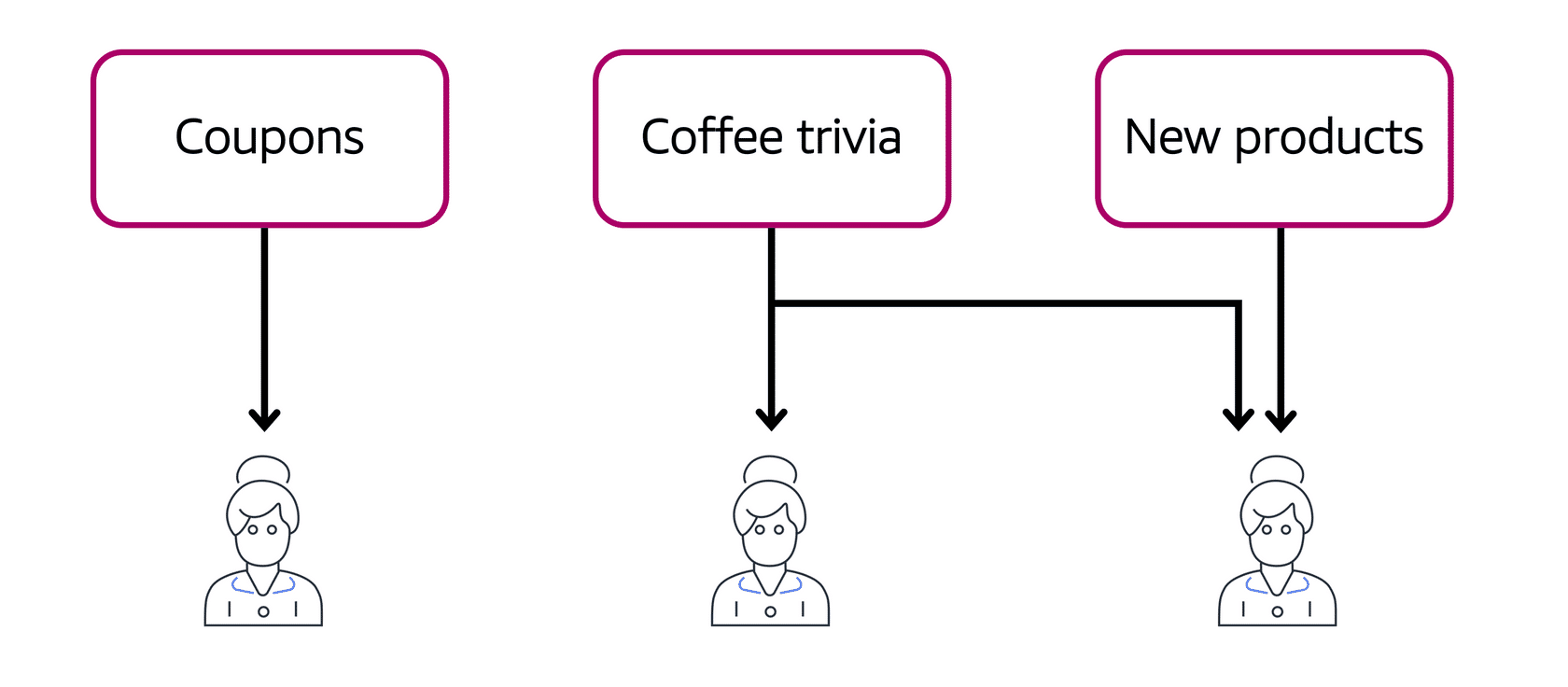 Three people icons with arrows pointing to them with the words Coupons, coffee trivia, and new products above them