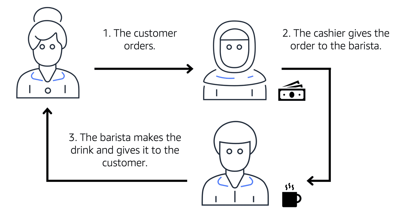 Workflow between customer order to cashier to barista