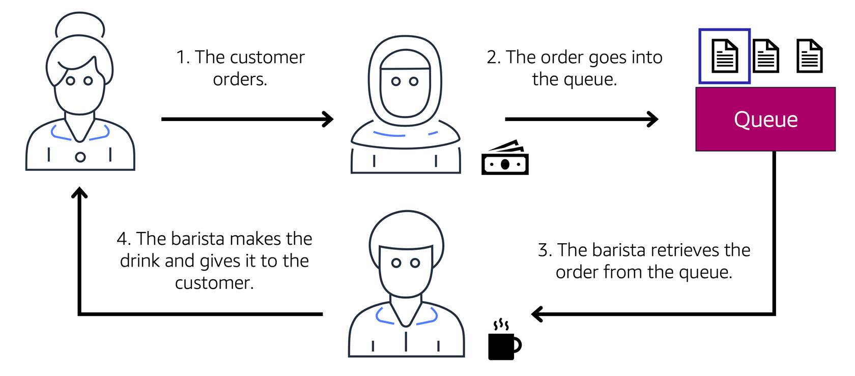 Workflow between customer order to cashier to queue to barista