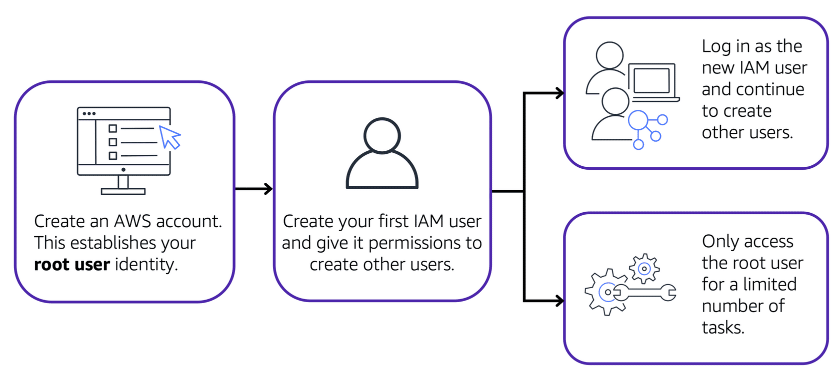 Workflow showing responsibilities of root users as opposed to IAM users