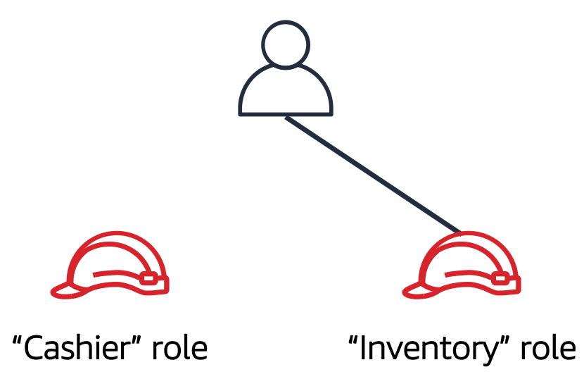 Graphic showing a user with the Inventory role as opposed to the Cashier role