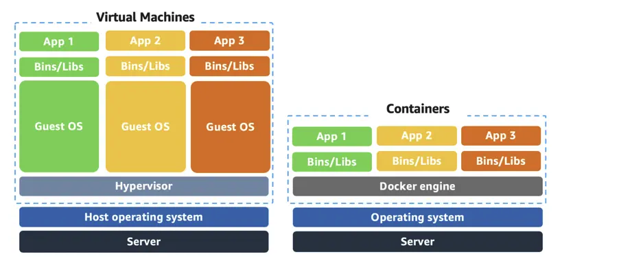 Graphic of what is included in Virtual Machines versus Containers