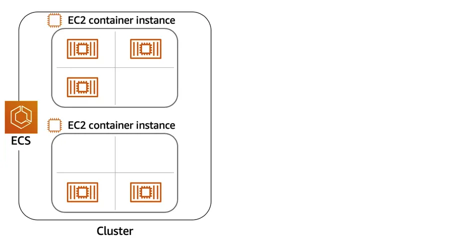 ECS Grphic showing two EC2 Container instances with clusters within