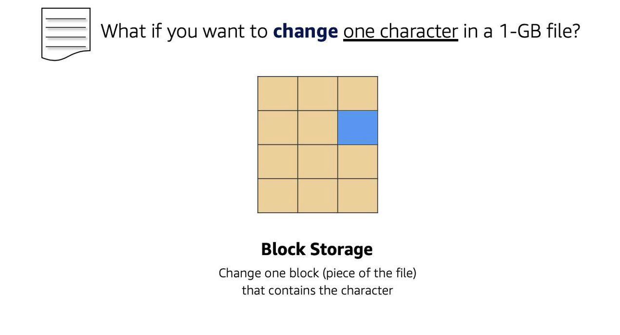 Question: What if you want to change one character in a 1-GB file? Block storage change one block that contains the character