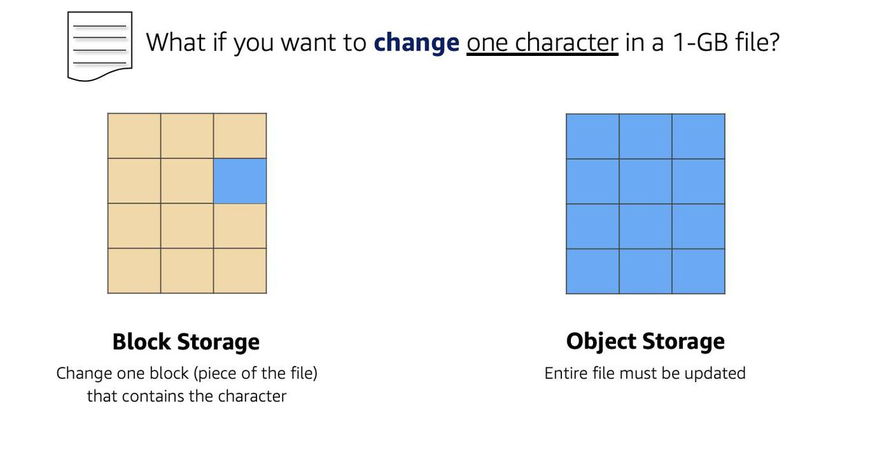 Block Storage change one block versus object storage you must update the entire file